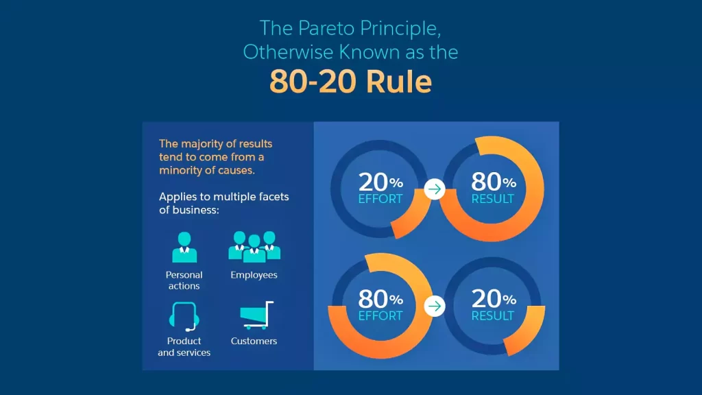 Embrace the 80-20 Rule for Optimal Results