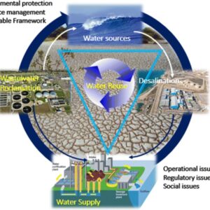 Water Conservation and Desalination