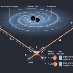 Gravitational Waves Detection